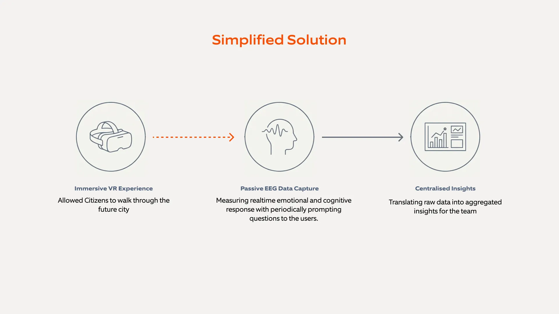 The solution: an immersive VR experience, passive EEG capture while questions are asked, then centralised insights for the team.